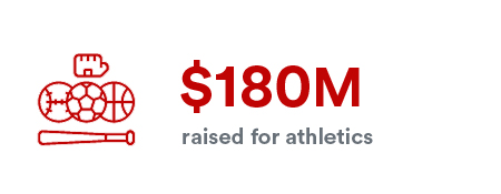 $180+ million raised for athletics