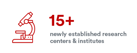 15+ newly established research centers and institutes