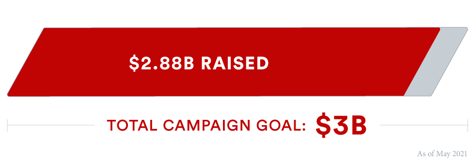 Campaign progress chart (2.88b of 3b)
