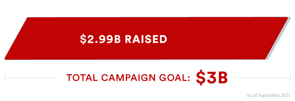 $2.99B of $3B Raised